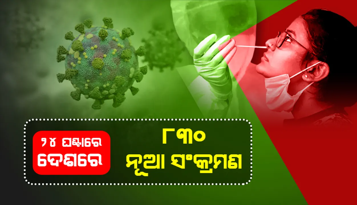  ୧୯୭ ଦିନ ପରେ ଦେଶରେ ସର୍ବନିମ୍ନ ୮୩୦ ଦୈନିକ କୋଭିଡ୍‌-୧୯ ସଂକ୍ରମଣ; ଜଣେ ମୃତ