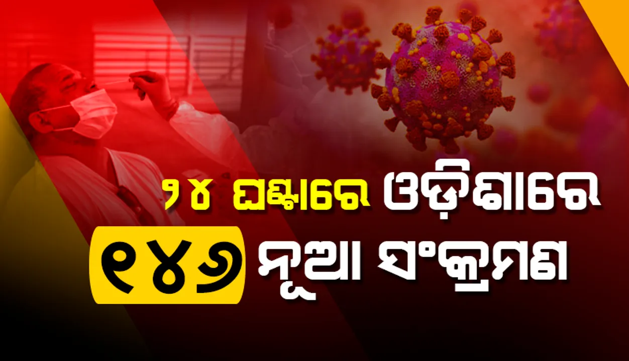  ୨ ଶହ ତଳେ ରାଜ୍ୟରେ ଦୈନିକ କରୋନା ସଂକ୍ରମଣ: ୧୩ ଜଣ ୧୮ ବର୍ଷରୁ କମ୍ ବୟସର