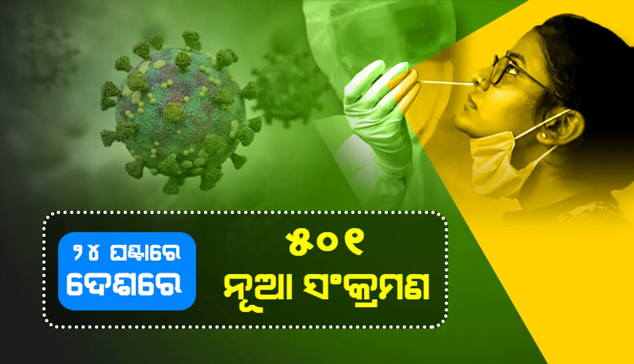  ଦେଶରେ ଆଜି ୫୦୧ ନୂଆ କୋଭିଡ୍‌-୧୯ ସଂକ୍ରମଣ; ୮,୦୦୦ ତଳେ ସକ୍ରିୟ ଆକ୍ରାନ୍ତଙ୍କ ସଂଖ୍ୟା