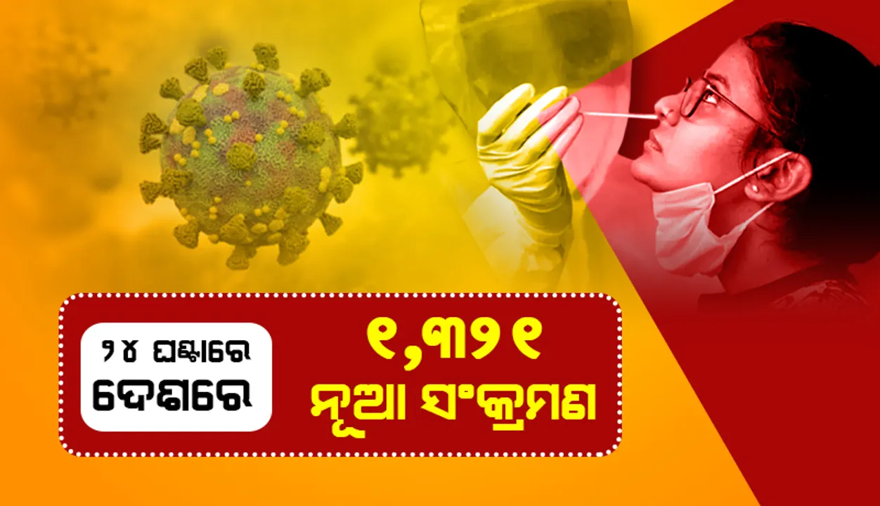  ଆଜି ୧୩୦୦ ଉପରେ ଦେଶର ଦୈନିକ କୋଭିଡ୍‌-୧୯ ସଂକ୍ରମଣ; ୧୭୦୦୦ ତଳେ ସକ୍ରିୟ ଆକ୍ରାନ୍ତଙ୍କ ସଂଖ୍ୟା
