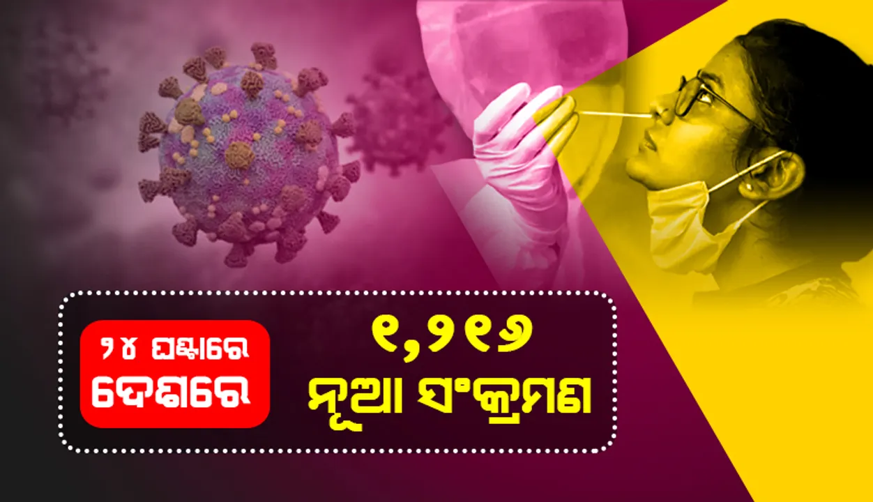  ଆଜି ୧୨୦୦ ଉପରେ ଦେଶର ଦୈନିକ କୋଭିଡ୍‌-୧୯ ସଂକ୍ରମଣ; ୧୬୦୦୦ ତଳେ ସକ୍ରିୟ ଆକ୍ରାନ୍ତଙ୍କ ସଂଖ୍ୟା