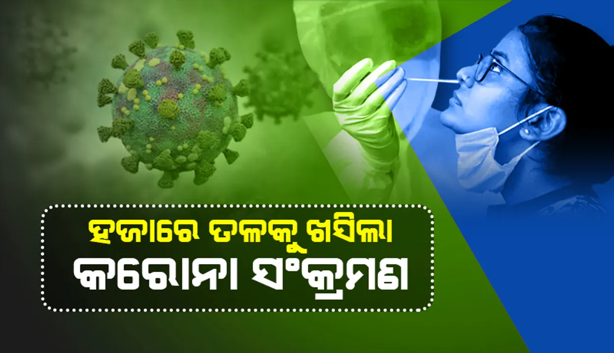  ୧୦୦୦ ତଳେ ଦେଶର ଦୈନିକ କୋଭିଡ୍‌-୧୯ ସଂକ୍ରମଣ; ୧୫୦୦୦ ତଳେ ସକ୍ରିୟ ଆକ୍ରାନ୍ତଙ୍କ ସଂଖ୍ୟା