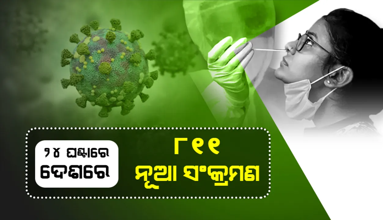  ୯୦୦ ତଳେ ଦେଶର ଦୈନିକ କୋଭିଡ୍‌-୧୯ ସଂକ୍ରମଣ; ୧୪୦୦୦ ତଳେ ସକ୍ରିୟ ଆକ୍ରାନ୍ତଙ୍କ ସଂଖ୍ୟା