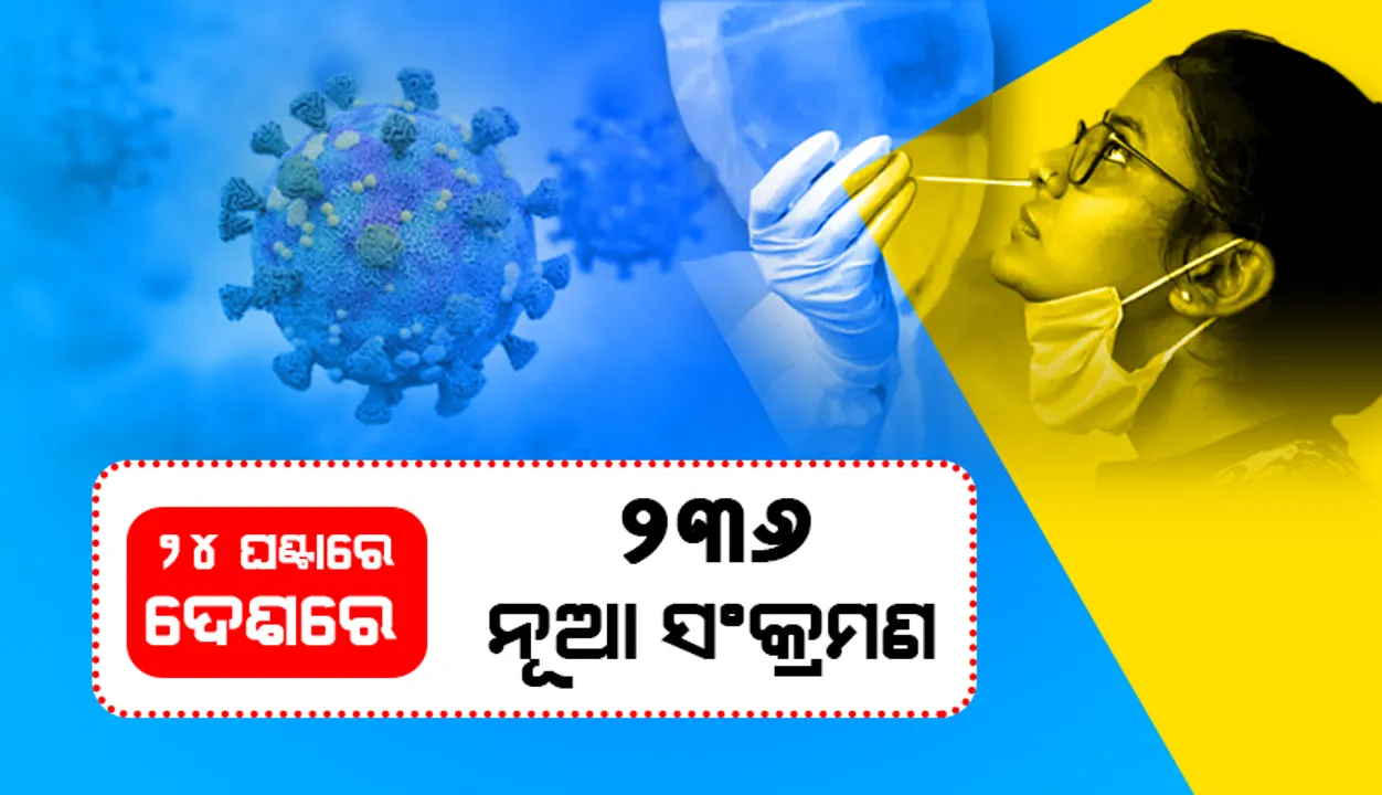  ଆଜି ଦେଶରେ ୨୩୬ ନୂଆ କୋଭିଡ୍‌-୧୯ ସଂକ୍ରମଣ; ମୃତ୍ୟୁସଂଖ୍ୟା ୨