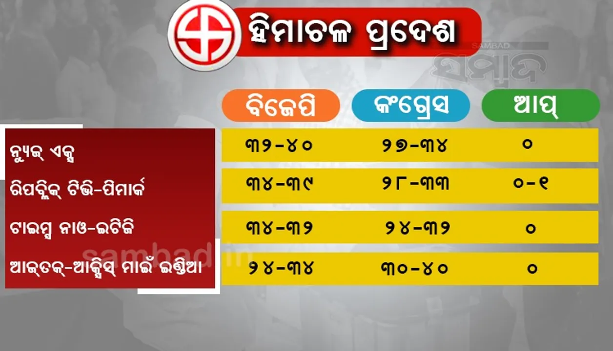  ହିମାଚଳ ପ୍ରଦେଶ : ପରମ୍ପରା ଭାଙ୍ଗିପାରେ ବିଜେପି