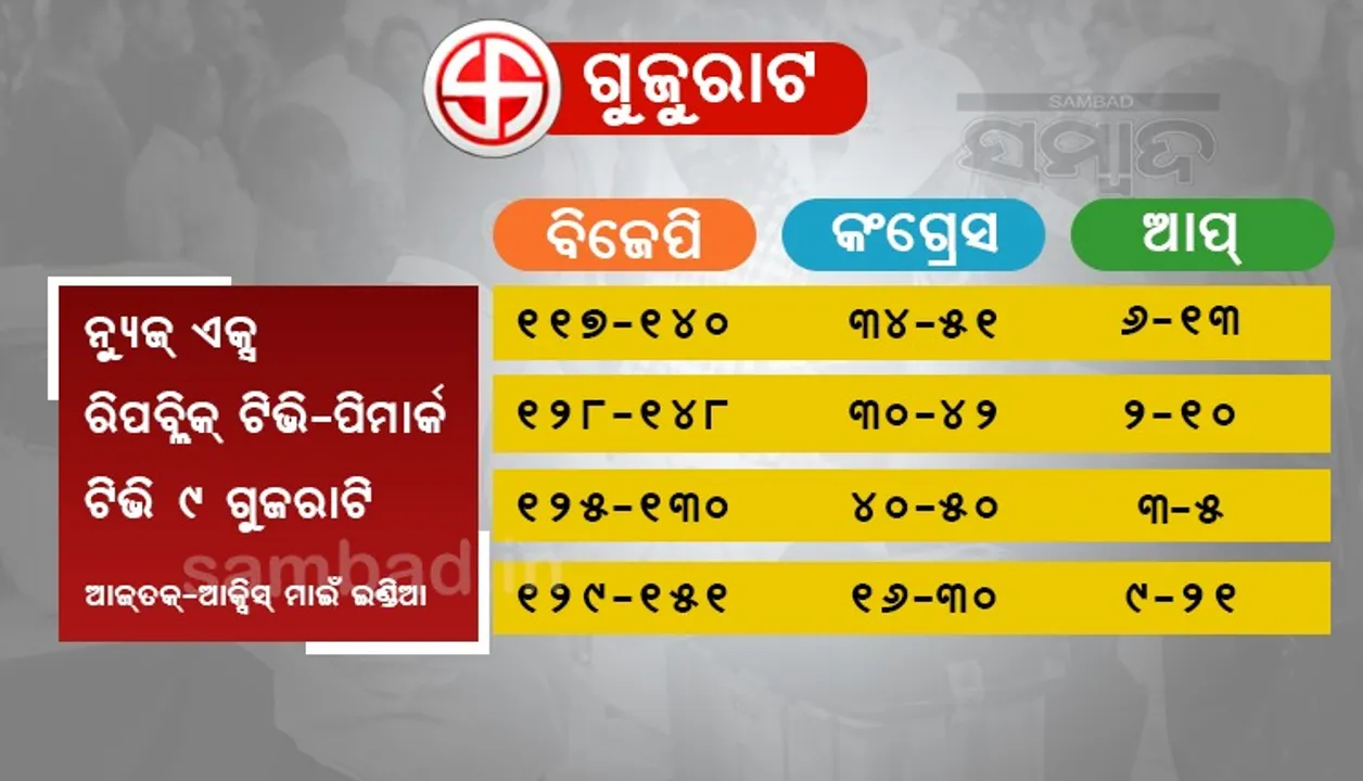 ଏକଜିଟ୍ ପୋଲ : ଗୁଜରାଟରେ ବିଜେପିକୁ ମିଳିବ ବିପୁଳ ବିଜୟ, ଖାତା ଖୋଲିବ ଆପ୍