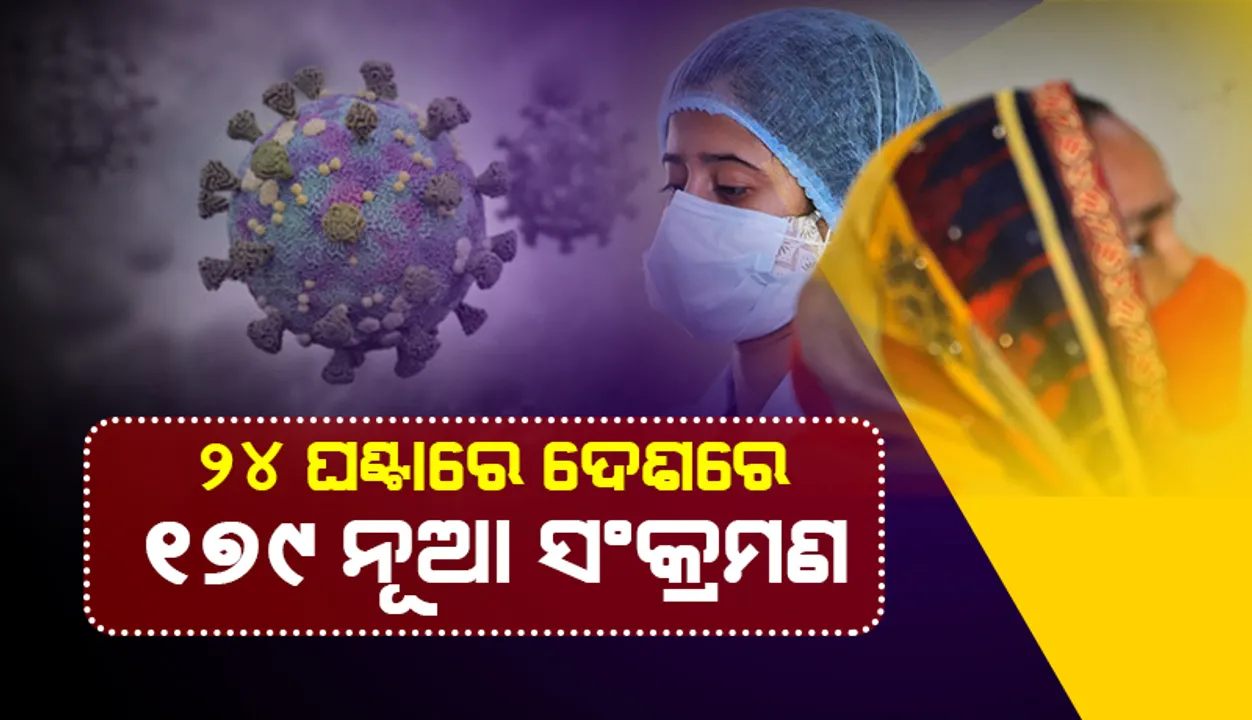  ଆଜି ଦେଶରେ ୧୭୯ ନୂଆ କୋଭିଡ୍‌-୧୯ ସଂକ୍ରମଣ; ୨୩୦୦ ତଳେ ସକ୍ରିୟ ଆକ୍ରାନ୍ତଙ୍କ ସଂଖ୍ୟା