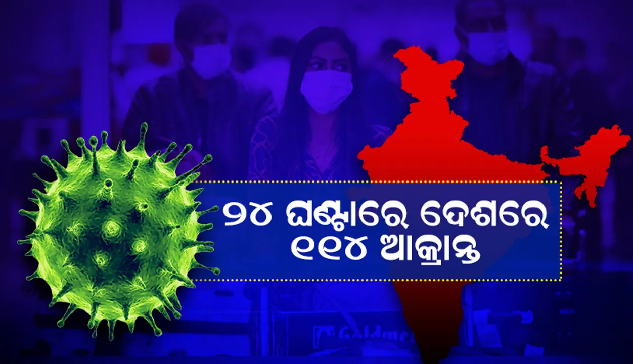  ଆଜି ଦେଶରେ ୧୧୪ ନୂଆ କୋଭିଡ୍‌-୧୯ ସଂକ୍ରମଣ; ୨୨୦୦ ତଳେ ସକ୍ରିୟ ଆକ୍ରାନ୍ତଙ୍କ ସଂଖ୍ୟା