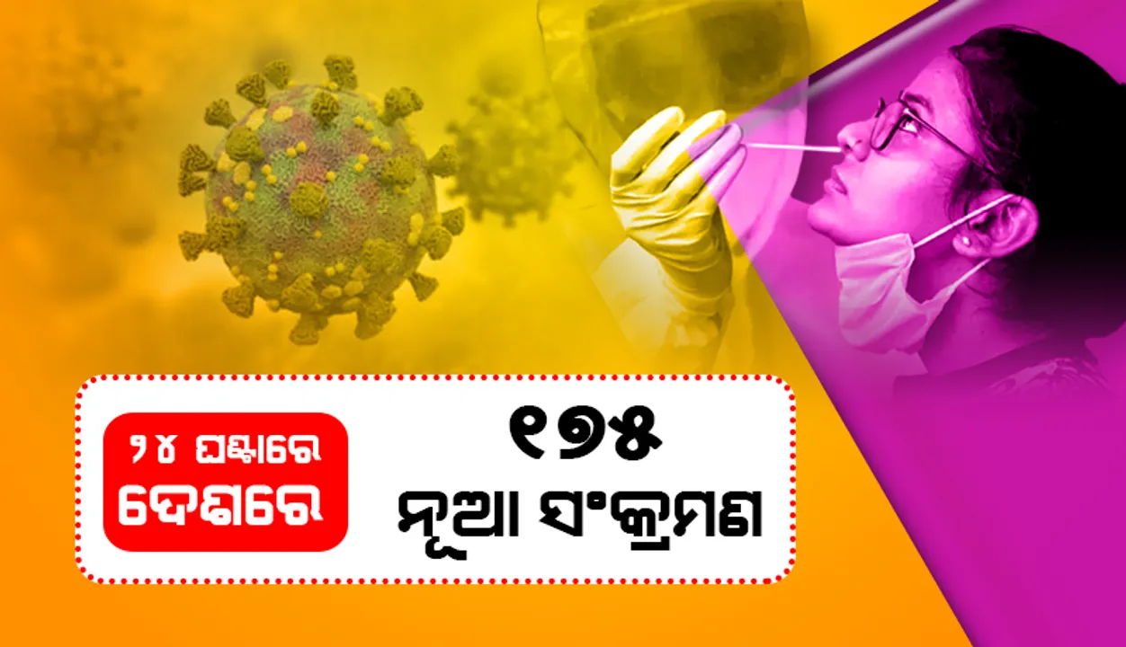  ଆଜି ଦେଶରେ ୧୭୫ ନୂଆ କୋଭିଡ୍‌-୧୯ ସଂକ୍ରମଣ; ୩ ହଜାର ତଳେ ସକ୍ରିୟ ଆକ୍ରାନ୍ତଙ୍କ ସଂଖ୍ୟା