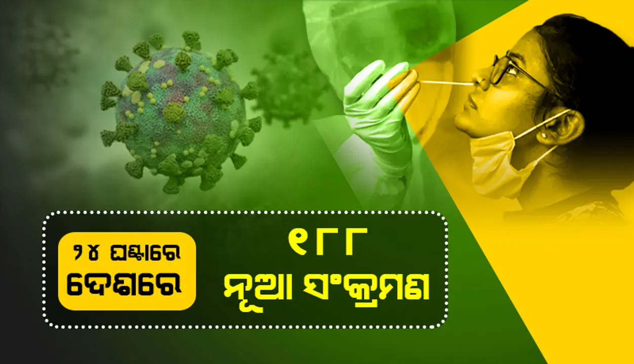  ଆଜି ଦେଶରେ ୧୮୮ ନୂଆ କୋଭିଡ୍‌-୧୯ ସଂକ୍ରମଣ; ୩ ହଜାର ତଳେ ସକ୍ରିୟ ଆକ୍ରାନ୍ତଙ୍କ ସଂଖ୍ୟା