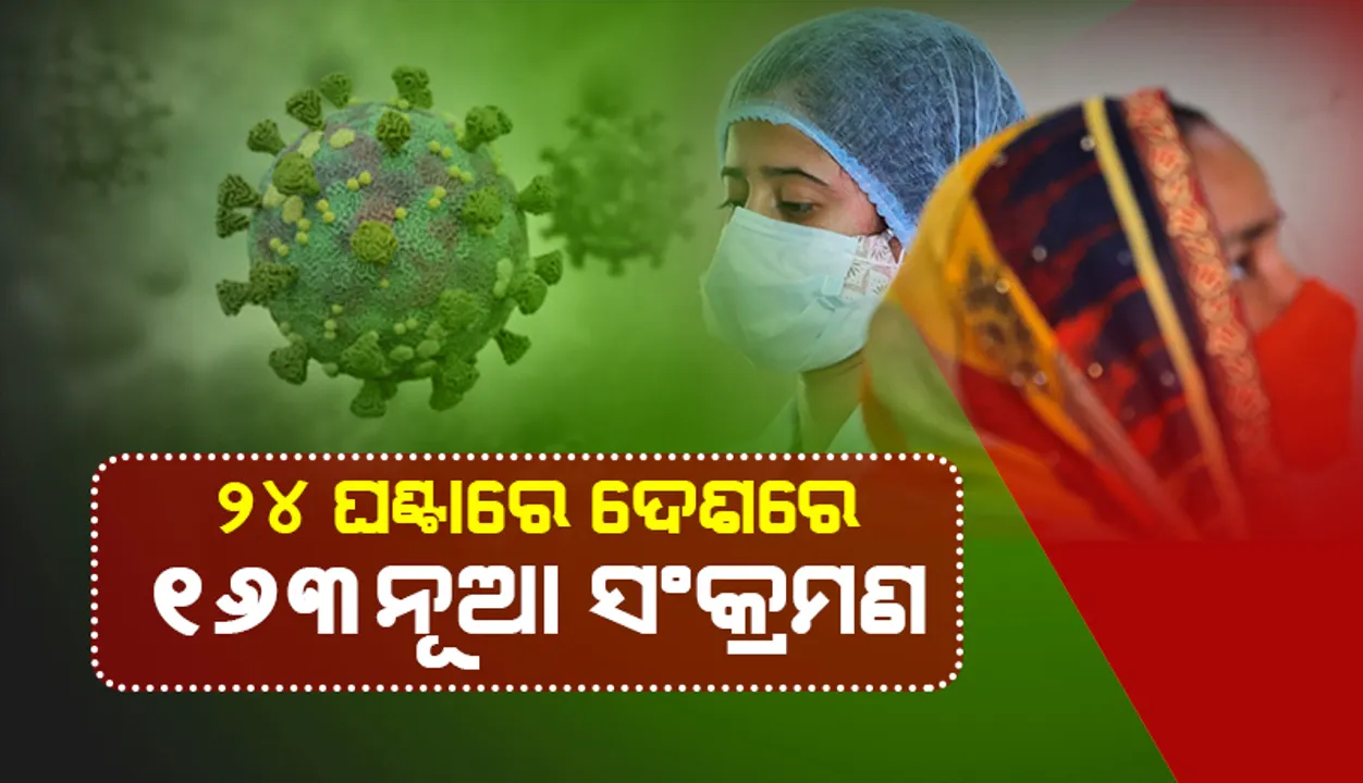  ଆଜି ଦେଶରେ ୧୬୩ ନୂଆ କୋଭିଡ୍‌-୧୯ ସଂକ୍ରମଣ; ଅଢ଼େଇ ହଜାର ତଳେ ସକ୍ରିୟ ଆକ୍ରାନ୍ତ