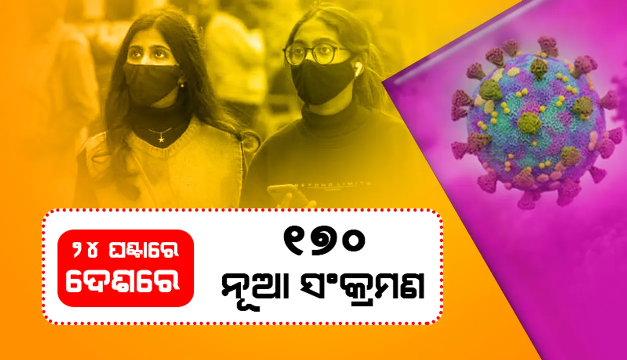  ଆଜି ଦେଶରେ ୧୭୦ ନୂଆ କୋଭିଡ୍‌-୧୯ ସଂକ୍ରମଣ; ଅଢ଼େଇ ହଜାର ତଳେ ସକ୍ରିୟ ଆକ୍ରାନ୍ତ