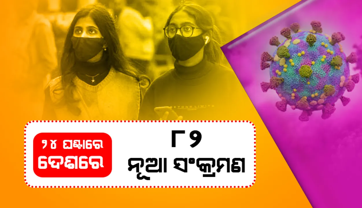  ଆଜି ଦେଶରେ କୋଭିଡ୍‌-୧୯ ସଂକ୍ରମଣ ସଂଖ୍ୟା ୮୨: ସକ୍ରିୟ ଆକ୍ରାନ୍ତଙ୍କ ସଂଖ୍ୟା ୧୮୩୭