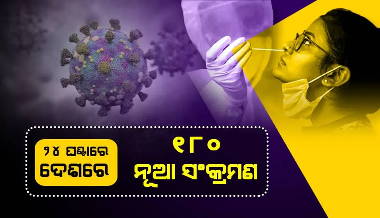  ଆଜି ଦେଶରେ କୋଭିଡ୍‌-୧୯ ସଂକ୍ରମଣ ସଂଖ୍ୟା ୧୮୦: ସକ୍ରିୟ ଆକ୍ରାନ୍ତଙ୍କ ସଂଖ୍ୟା ୨୦୯୦