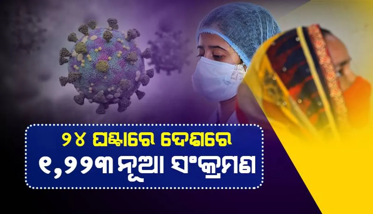  ୧,୩୦୦ ତଳେ ଦେଶରେ ଦୈନିକ କୋଭିଡ୍‌-୧୯ ସଂକ୍ରମଣ ସଂଖ୍ୟା; ୧୭ ହଜାର ତଳେ ସକ୍ରିୟ ଆକ୍ରାନ୍ତଙ୍କ ସଂଖ୍ୟା