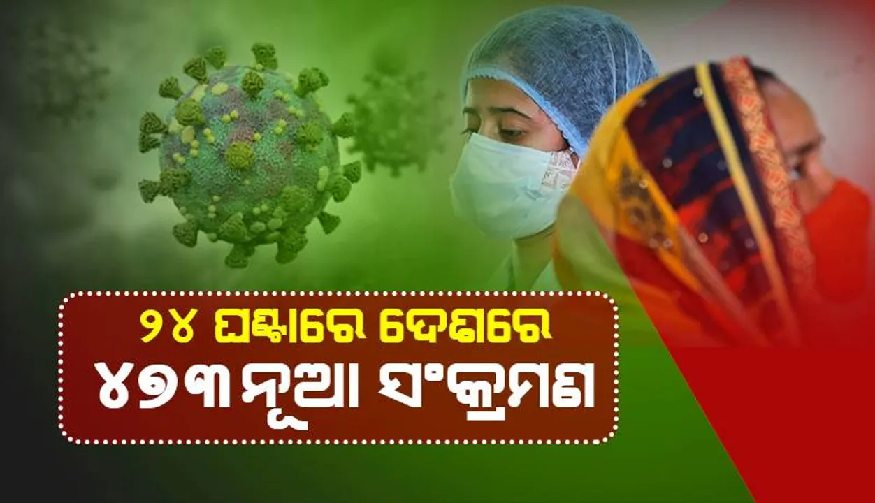  ୫୦୦ ତଳେ ଦେଶରେ ଦୈନିକ କୋଭିଡ୍‌-୧୯ ସଂକ୍ରମଣ ସଂଖ୍ୟା; ୮ ହଜାର ତଳେ ସକ୍ରିୟ ଆକ୍ରାନ୍ତଙ୍କ ସଂଖ୍ୟା