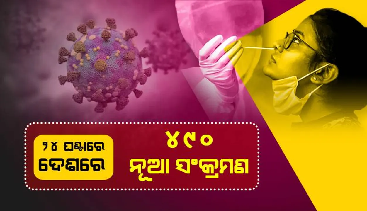  ୫୦୦ ତଳେ ଦେଶରେ ଦୈନିକ କୋଭିଡ୍‌-୧୯ ସଂକ୍ରମଣ ସଂଖ୍ୟା; ୬ ହଜାର ତଳେ ସକ୍ରିୟ ଆକ୍ରାନ୍ତଙ୍କ ସଂଖ୍ୟା