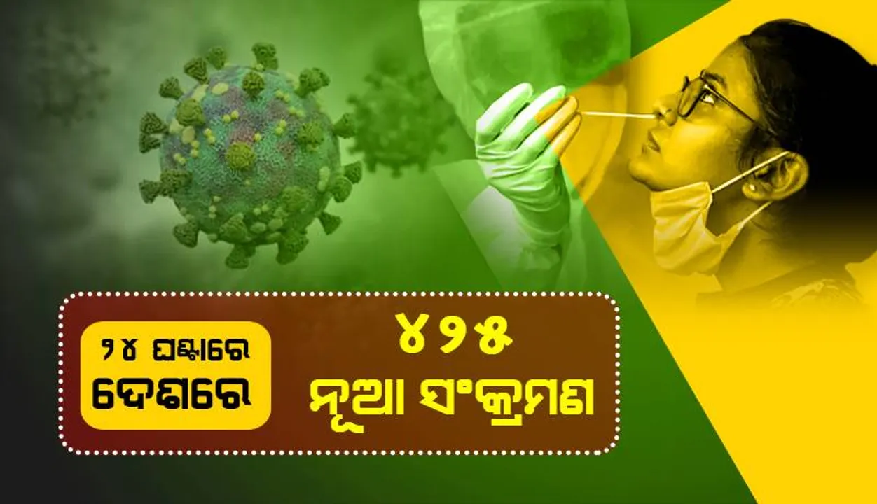  ୫୦୦ ତଳେ ଦେଶରେ ଦୈନିକ କୋଭିଡ୍‌-୧୯ ସଂକ୍ରମଣ ସଂଖ୍ୟା; ୬ ହଜାର ତଳେ ସକ୍ରିୟ ଆକ୍ରାନ୍ତଙ୍କ ସଂଖ୍ୟା