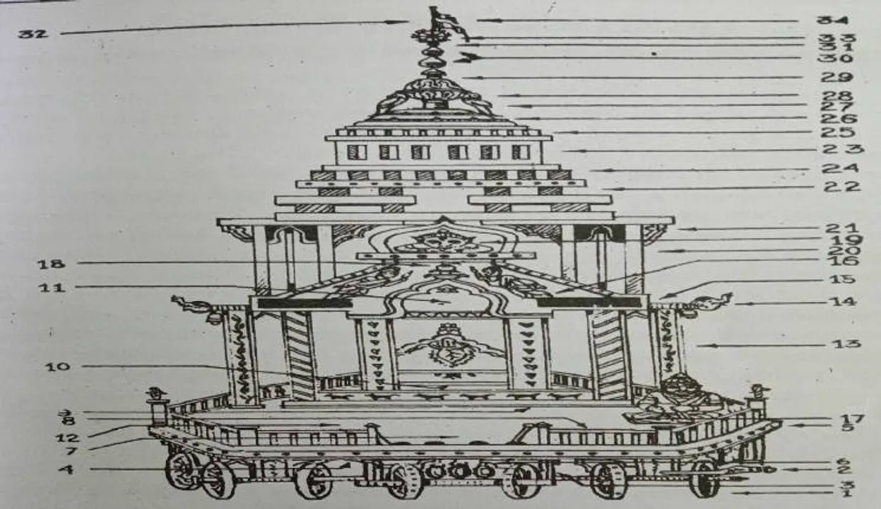  ତ୍ବମେବ ସର୍ବଂ ମମଦେବଦେବ: ରଥ ନିର୍ମାଣ କୌଶଳ ଭିନ୍ନ, ରୋଚକ