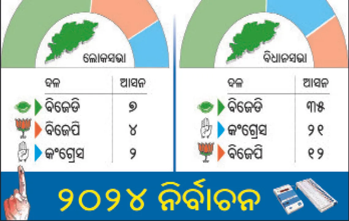  ୩୩% ମହିଳାଙ୍କୁ ମିଳିଲାନି ଟିକେଟ: ବିଜେଡି ୩୫, କଂଗ୍ରେସ ୨୧, ବିଜେପି ୧୨ ପ୍ରାର୍ଥୀ ଦେଲେ