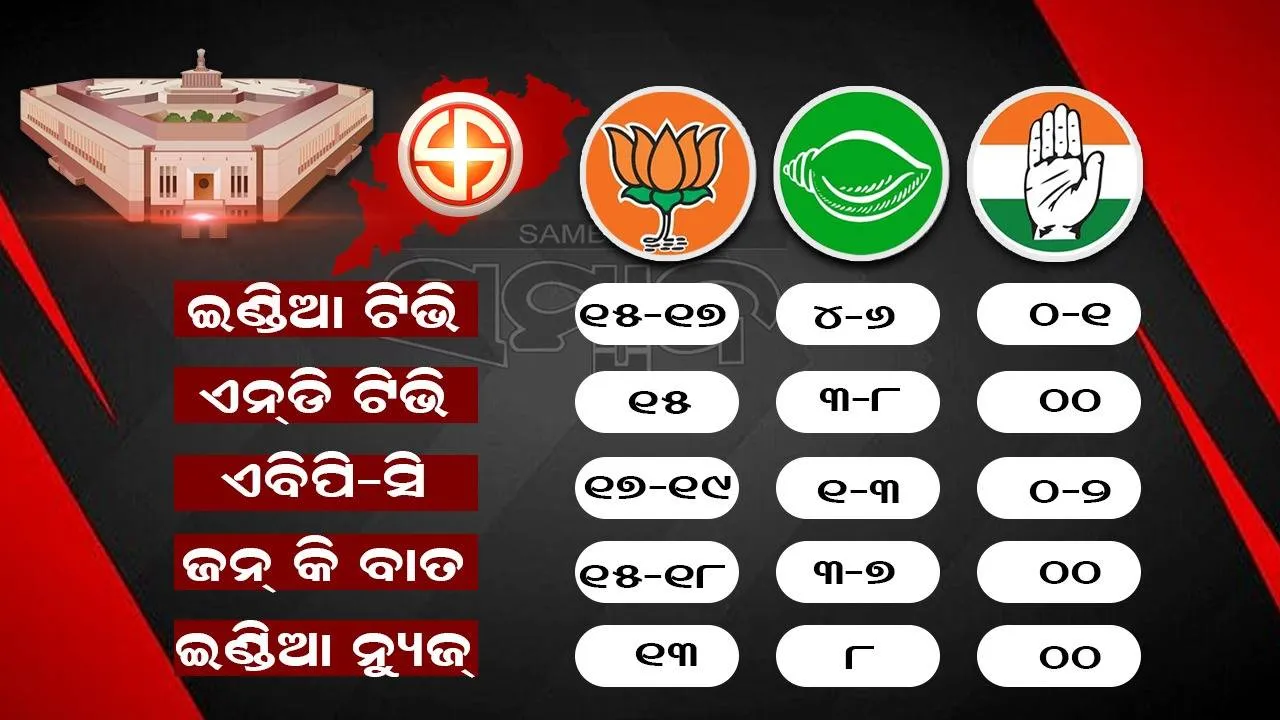  ଓଡ଼ିଶାରେ ଲୋକସଭା ନିର୍ବାଚନ: ବିଜେପି ସପକ୍ଷରେ ବୁଥ୍‌ ବାହୁଡ଼ା ମତ, ବିଜେଡିକୁ ହେବାକୁ ପଡ଼ିପାରେ ନିରାଶ