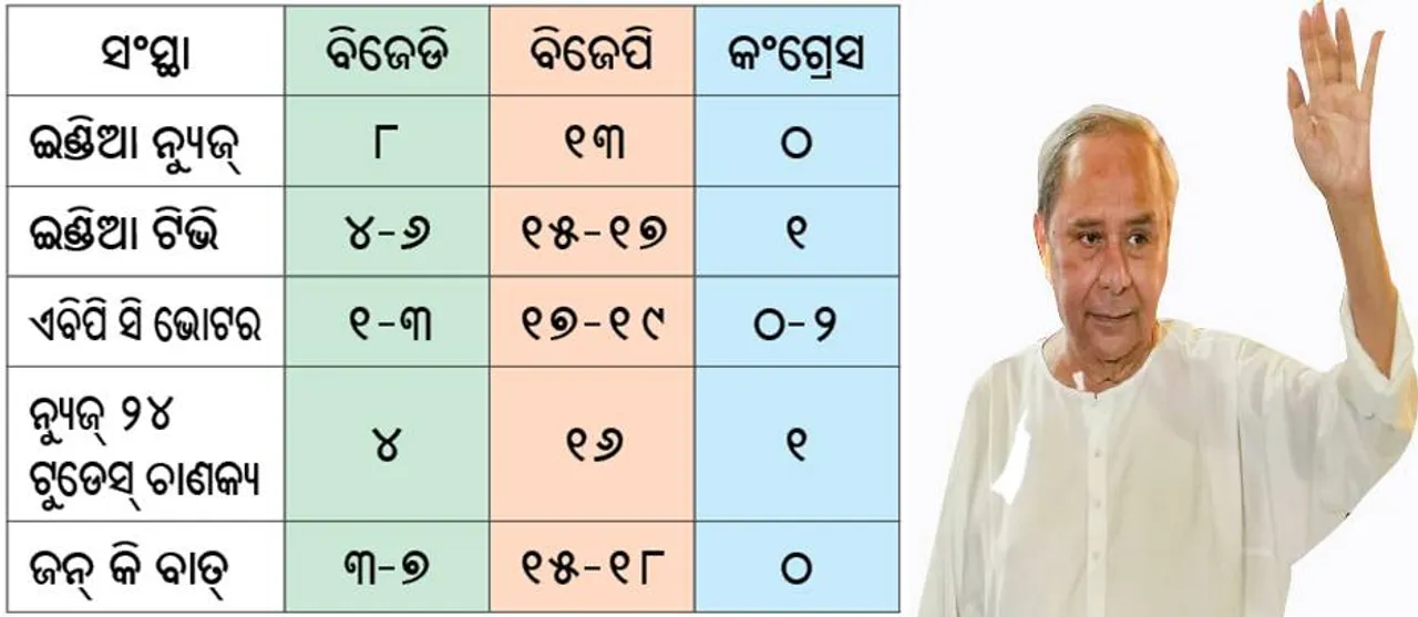  ଓଡ଼ିଶାରେ କମ୍ପନ: ଲୋକସଭାରେ ବିଜେପି ଖୁସ୍‌, ଚାପରେ ବିଜେଡି