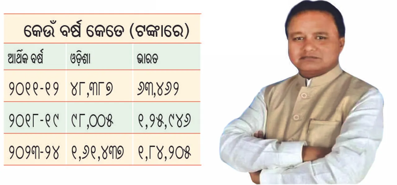  ଅର୍ଥନୈତିକ ସର୍ଭେ ରିପୋର୍ଟ: ୨୦୨୩-୨୪: ମୁଣ୍ଡପିଛା ଆୟରେ ପଛୁଆ, ୧୧ତମ ସ୍ଥାନରେ ଓଡ଼ିଶା