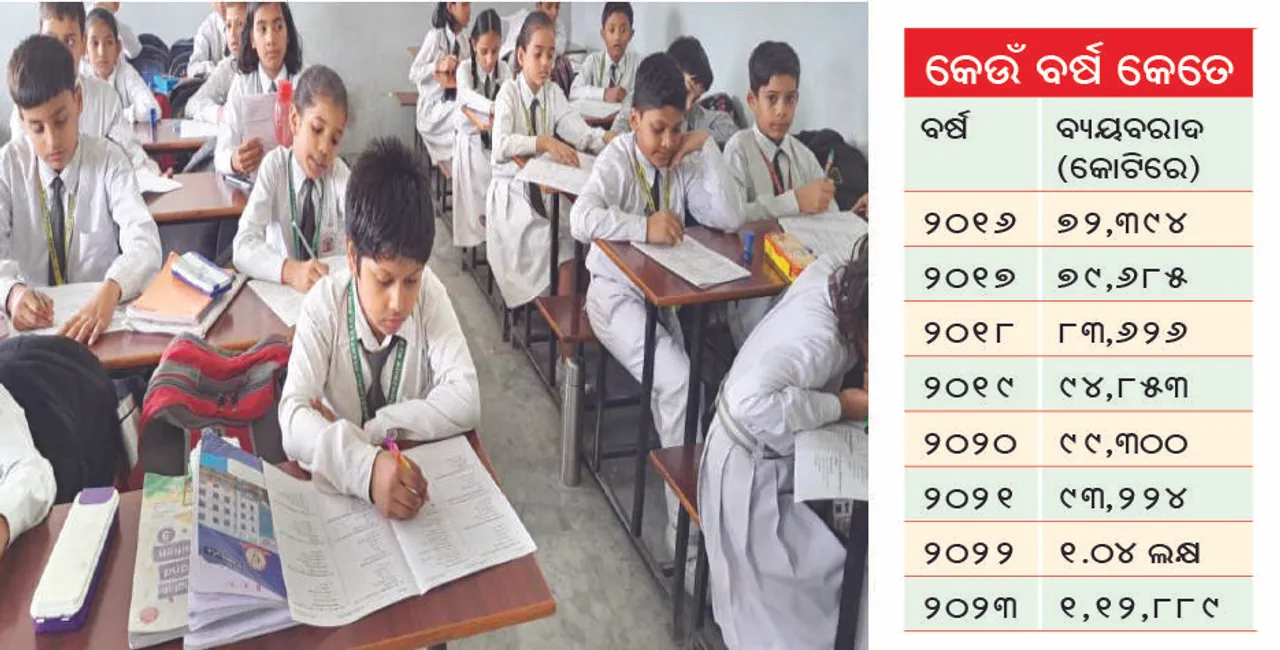  ଆଉ ୫ ଦିନ: ଶିକ୍ଷା ଲୋଡ଼ୁଛି ଅଧିକ ଆବଣ୍ଟନ