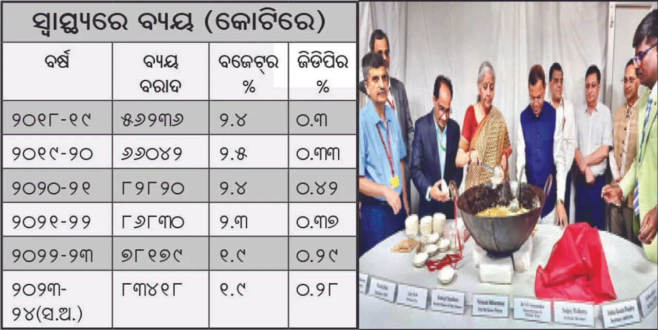  କେନ୍ଦ୍ର ବଜେଟ୍‌ ୨୦୨୪-୨୫: ସ୍ବାସ୍ଥ୍ୟ‌ ବ୍ୟୟ ଭାଗ କମୁଛି, ହାଲୁଆ ବାଣ୍ଟିଲେ ନିର୍ମଳା