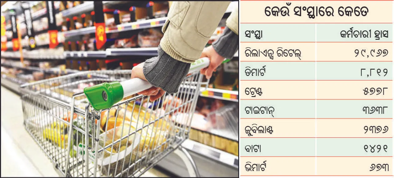  ରିଟେଲ୍‌ରେ ୫୨ ହଜାର ଛଟେଇ