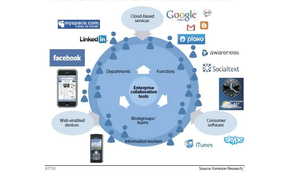 How to Use Social Networks for Enterprise Collaboration