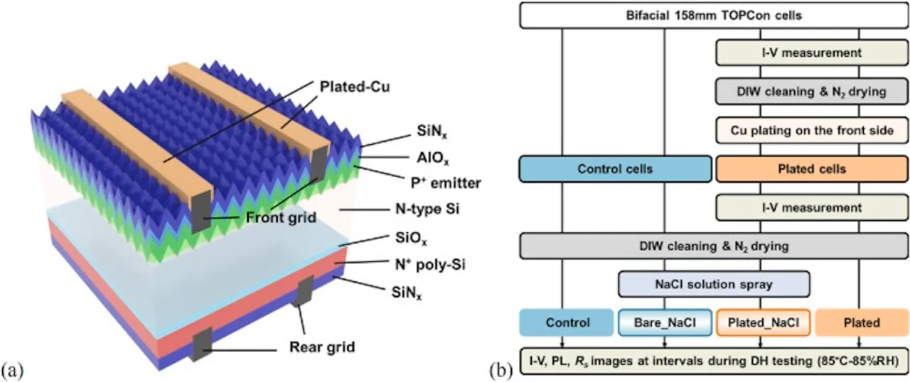  Copper plating reduced efficiency losses in TOPCon cells to 11.5% during damp-heat tests, compared to 80% in unplated cells. Image Source: Science Direct 