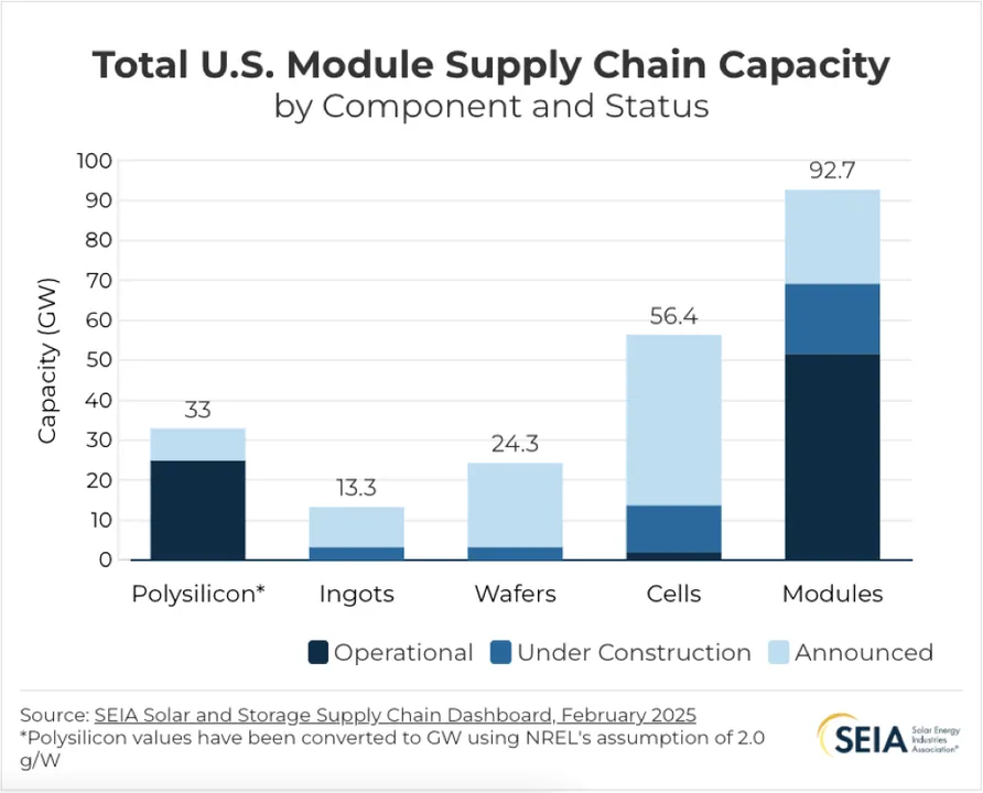  SEIA’s Solar & Storage Supply Chain Dashboard report showed that cell manufacturing was onshored in 2024 for the first time since 2019. Image Source: SEIA 