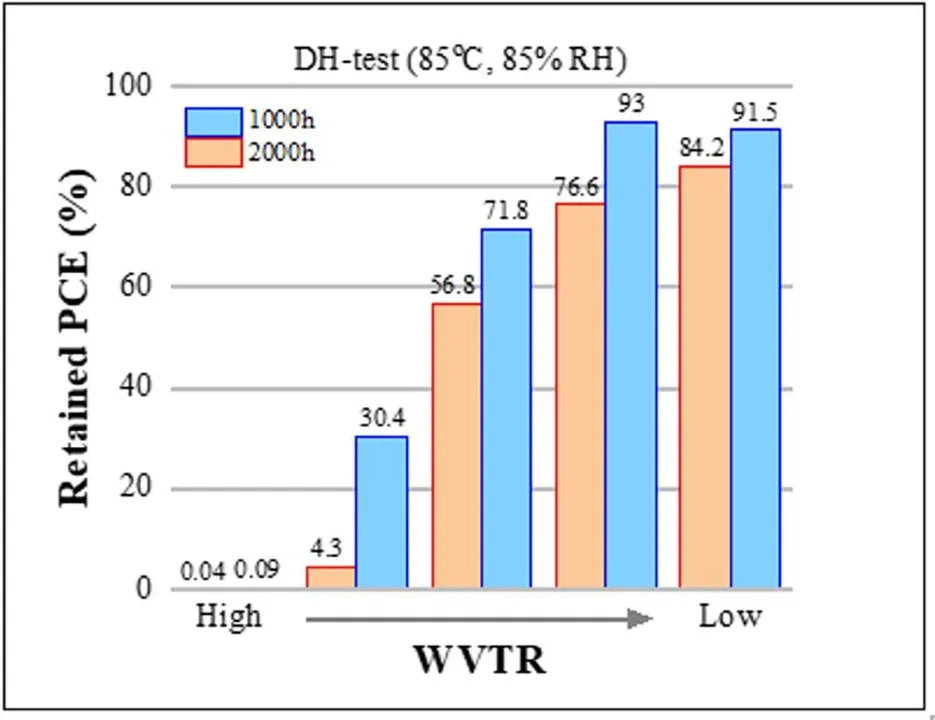  Researchers found PSC modules with lower water vapor transmission rates (WVTR) retained higher efficiency, emphasizing the role of barrier film quality. Image Source: Science Direct 