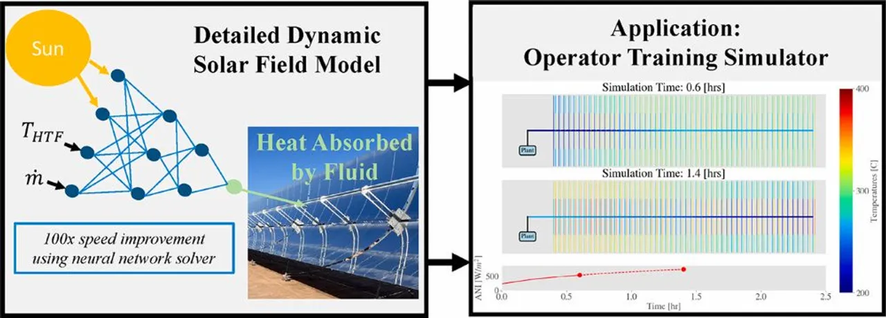  The model simulated solar field dynamics for training and control optimization, achieving 0.3% error and 100x faster performance, validated at Solana Solar. Image Source: Science Direct 