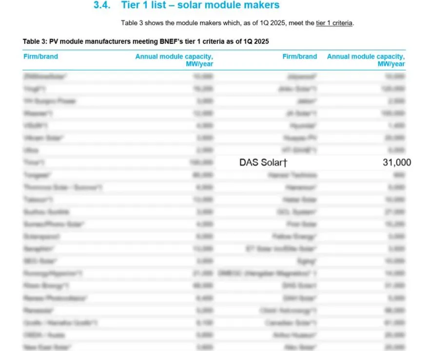  The company’s TOPCon 4.0 Plus cell mass production efficiency has surpassed 26.7%, achieving an open-circuit voltage of 742 mV. Photograph: DAS Solar 