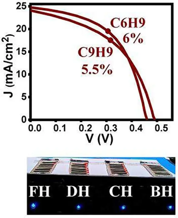  A prototype solar module with six series-connected cells demonstrated 4% efficiency under standard conditions using variable bandgap thin films. Image Source: Science Direct 