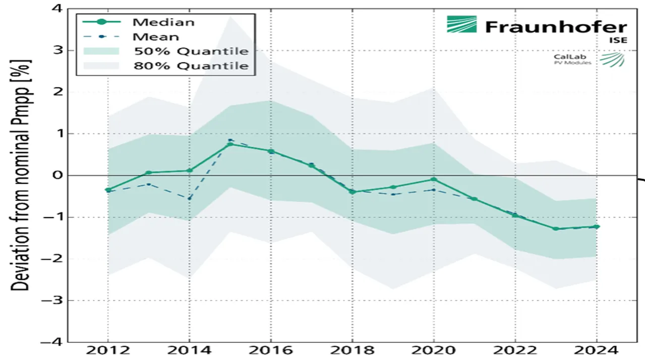  Fraunhofer ISE’s CalLab PV Modules tested over 70,000 solar modules since 2012, revealing persistent power rating discrepancies from top manufacturers. Image Source: Fraunhofer ISE 