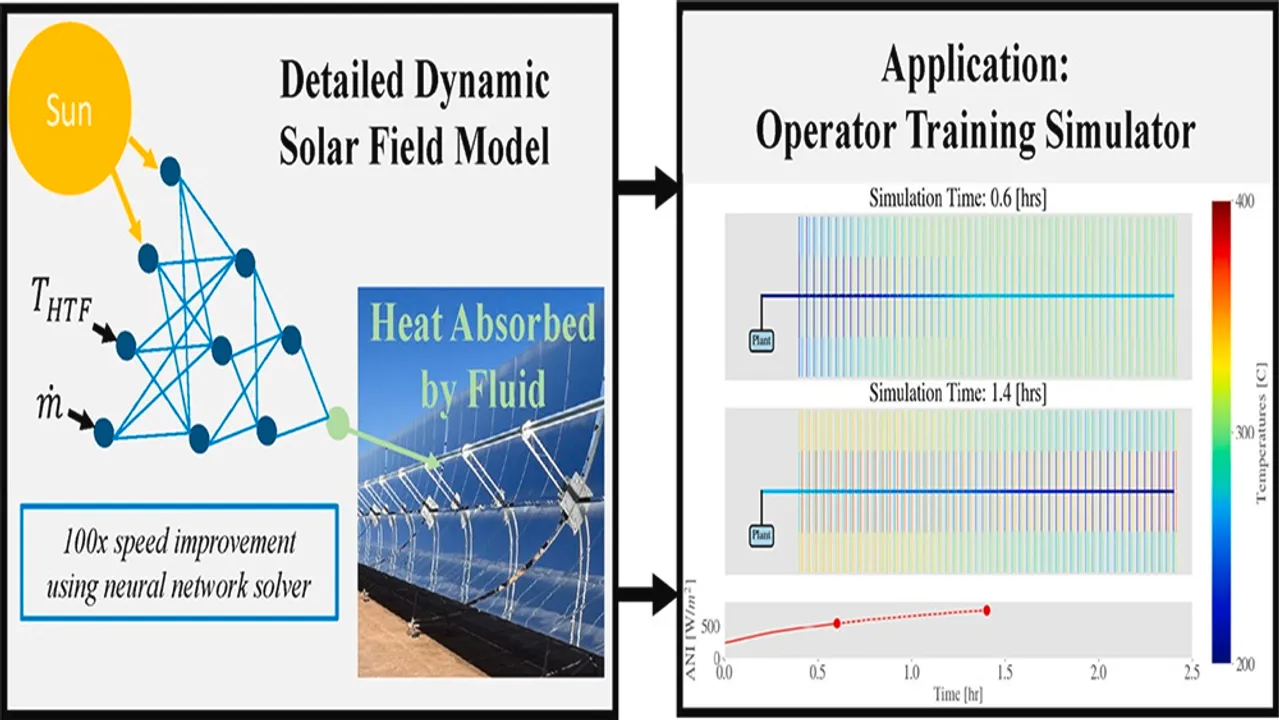  The neural network-based model achieved 0.3% heat absorption error while increasing CSP simulation speed by 100 times. Image Source: Science Direct 