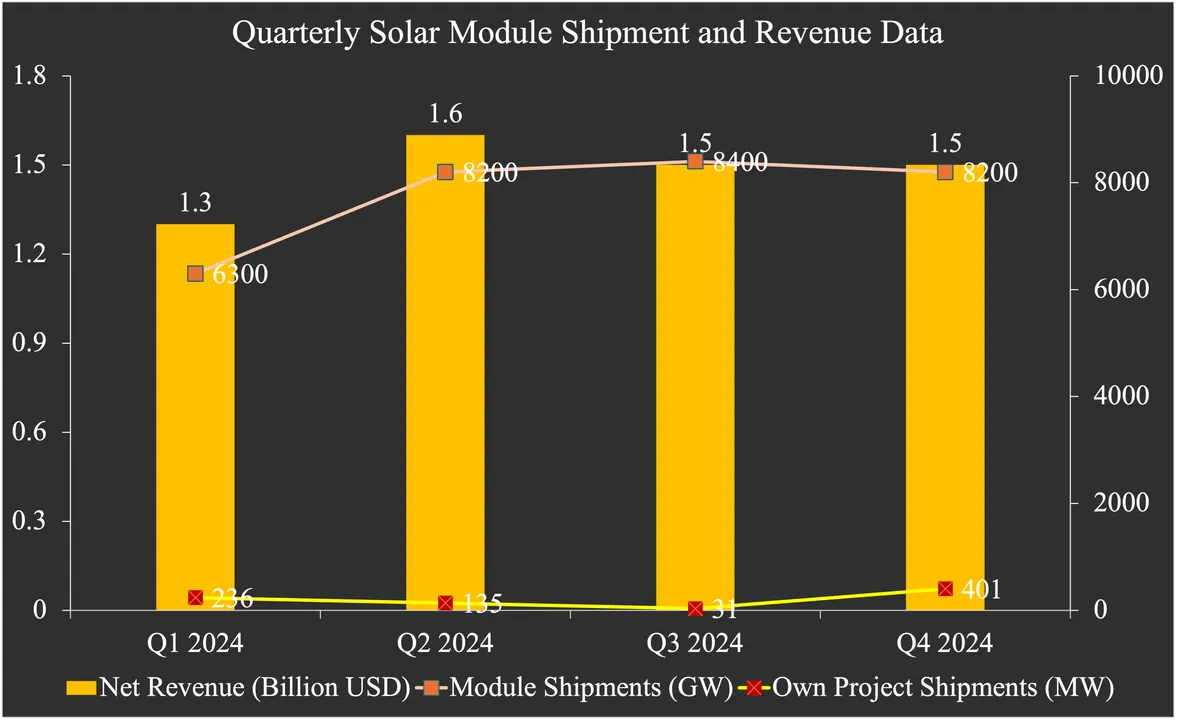  Canadian Solar recognized 8.2 GW of module shipments in Q4 2024, including 401 MW delivered to its own utility-scale solar projects.  Image Credit/Source: SOLARbytes/CSI 