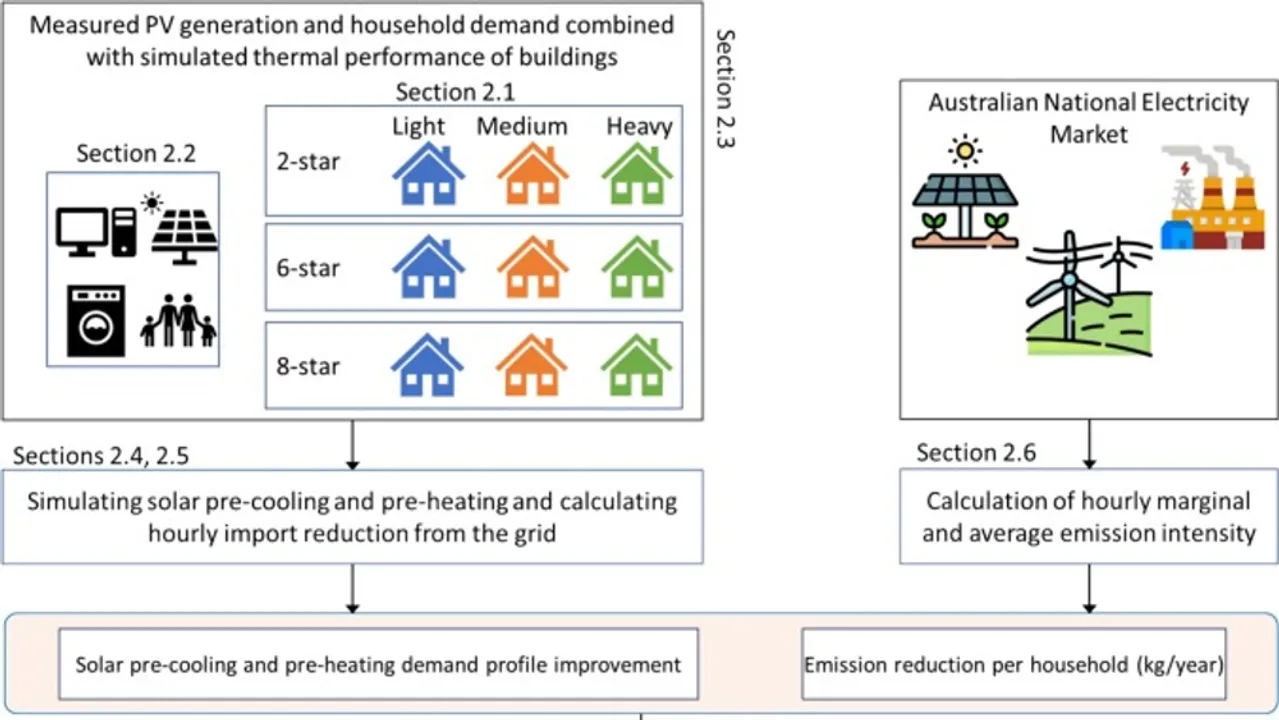  Simulated data from 450 Australian homes have shown SPCaH cuts peak evening demand by up to 0.8 kW per building.  Image Source:  ScienceDirect 