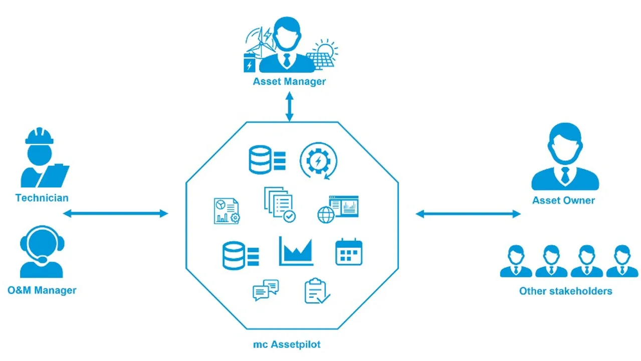  mc Assetpilot has centralized portfolio data and automated workflows to support real-time financial and operational decisions.  Image Source: Meteocontrol 