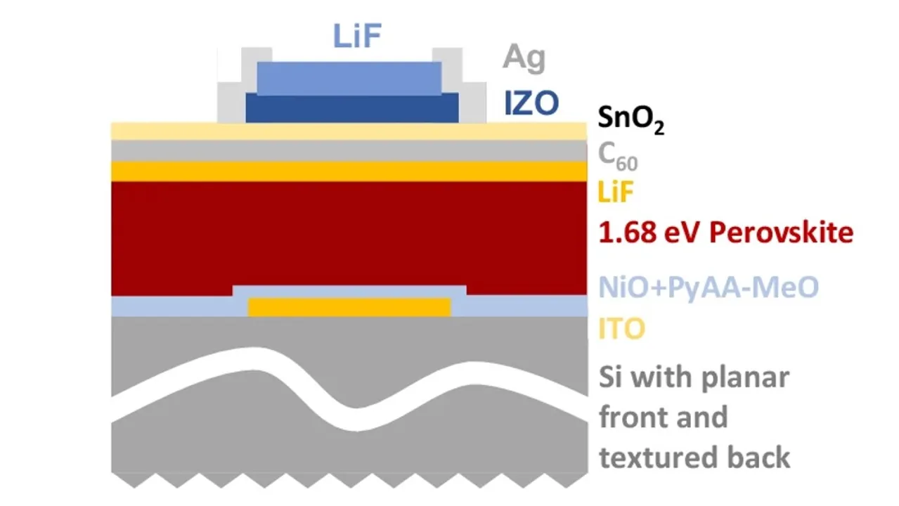  Integrated into a tandem structure, PyAA-MeO-based cells have reached a certified 30.9% PCE, with a 31.1% champion result.  Image Source: Nature Communications 