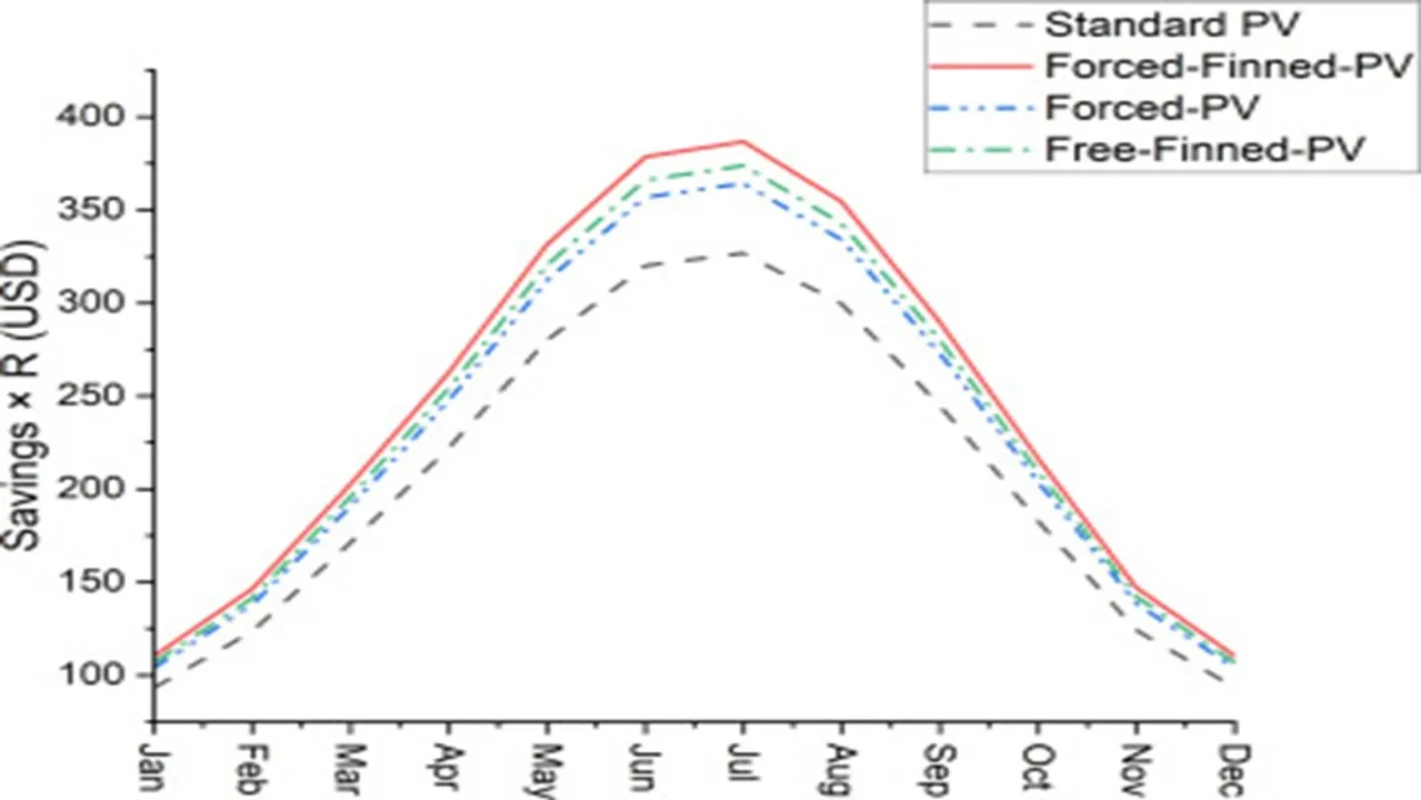  Forced-Finned-PV cooling system delivered the greatest average savings and emission cuts across both residential and power plant applications. Image Source: ScienceDirect 