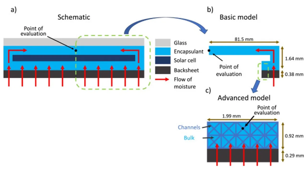  Relative moisture content inside the module was found to be a more accurate predictor of degradation than external humidity. Image Source: ScienceDirect 