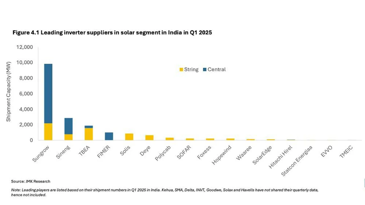  Sungrow shipped 9.8 GW of inverters in Q1 2025, leading India’s solar inverter market by a wide margin.  Image Source: JMK Research 