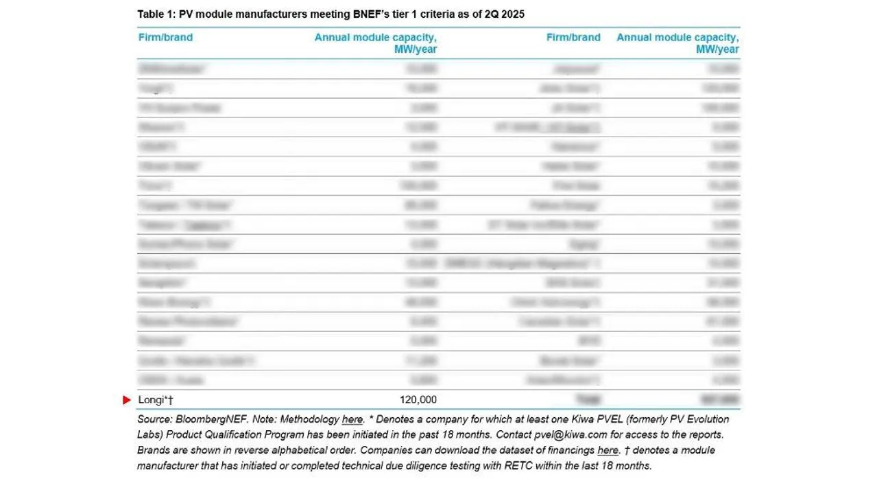  BloombergNEF has raised the minimum project size to 10 MW, tightening access to its Tier 1 classification.  Image Source: LONGi 