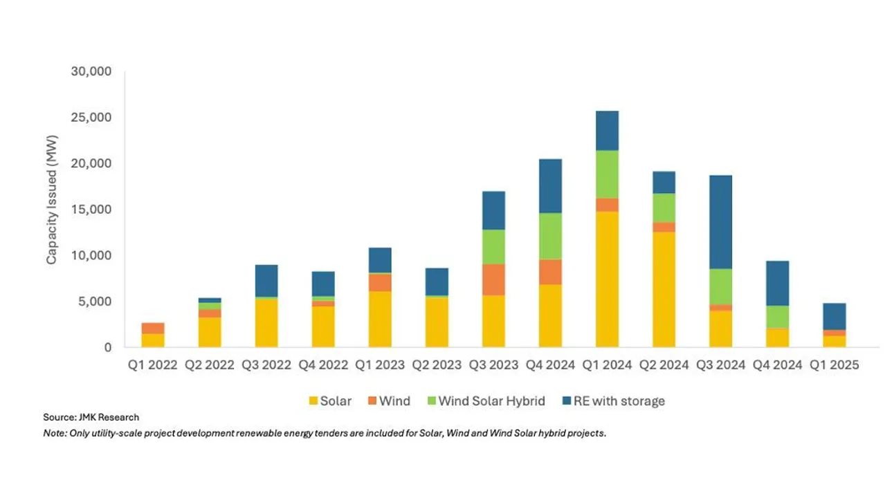  Utility-scale renewable tenders dropped to 4.8 GW in Q1 2025, marking a sharp 49% fall from Q4 2024.  Image Credit:  JMK Research 