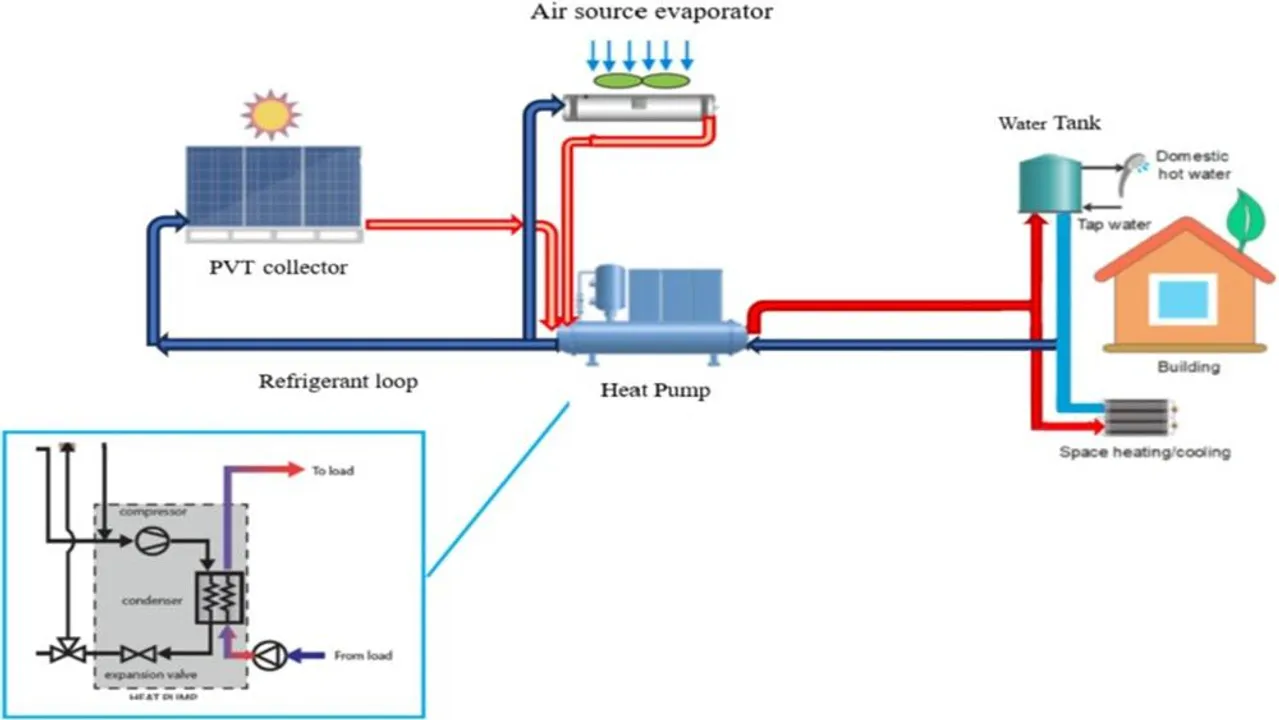  University of Bologna researched PV/T-SAHP systems, evaluating efficiency and design improvements for sustainable buildings. Image Source: Science Direct   Src: 