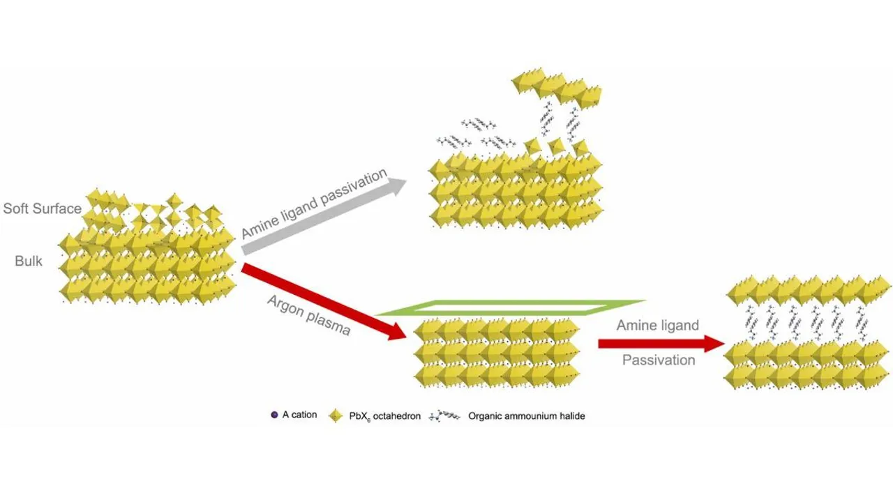  Plasma treatment enabled complete conversion of organic amine salt ligands into high-quality 2D perovskite for better passivation.  Image Source: ScienceDirect 